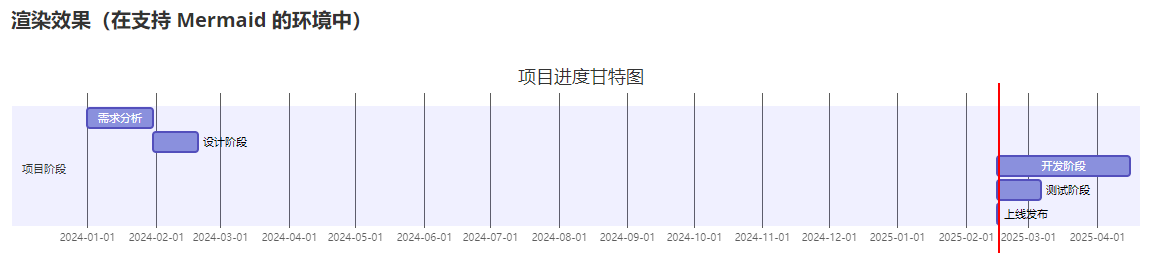 Markdown_Gantt chart