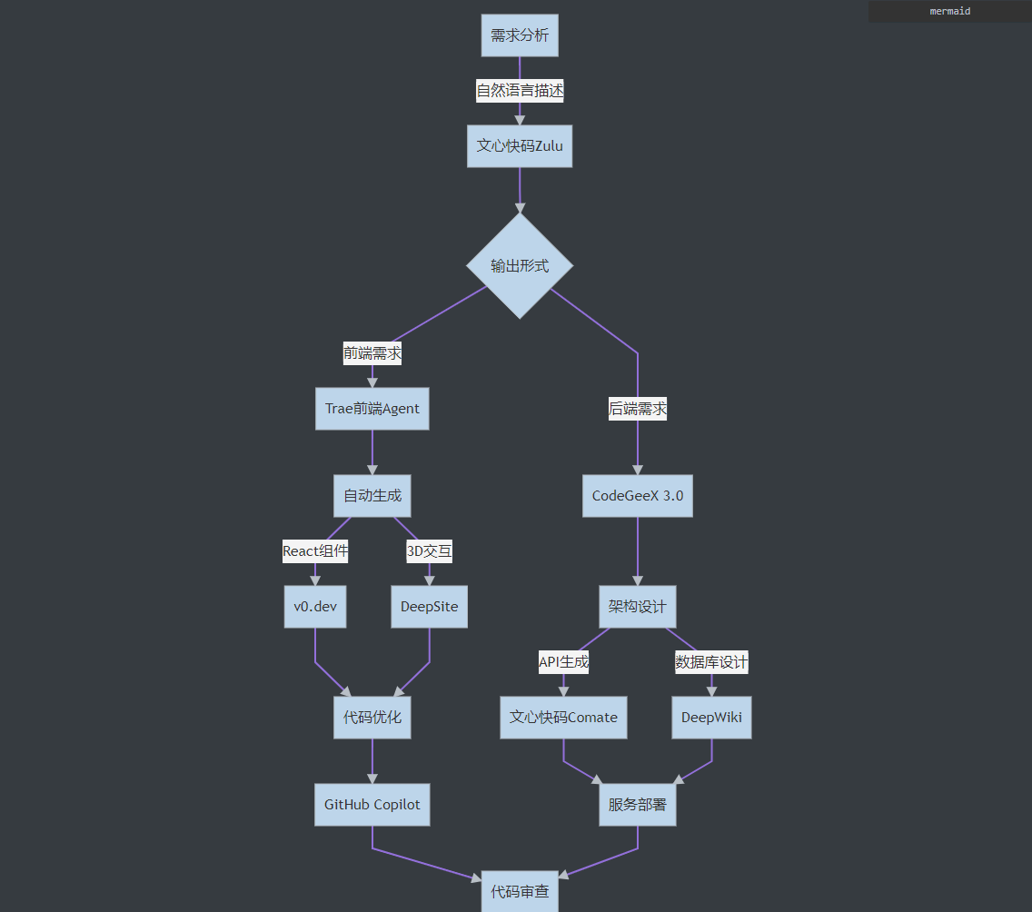 AI-driven-development-toolkit
