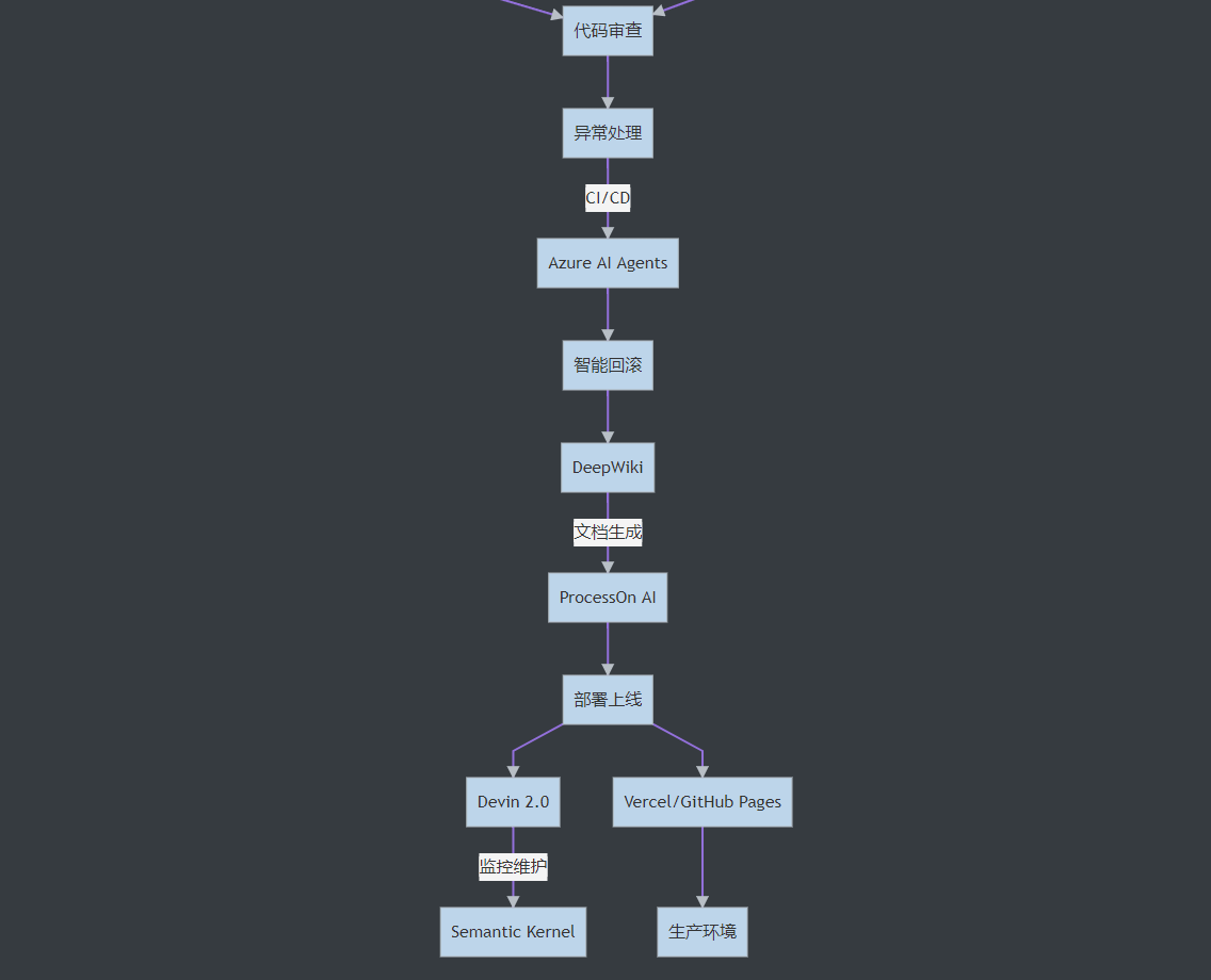 AI-driven-development-toolkit